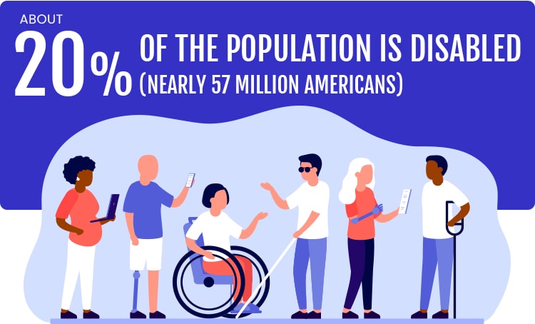 About 20% of the population is disabled (Nearly 57 million Americans)
